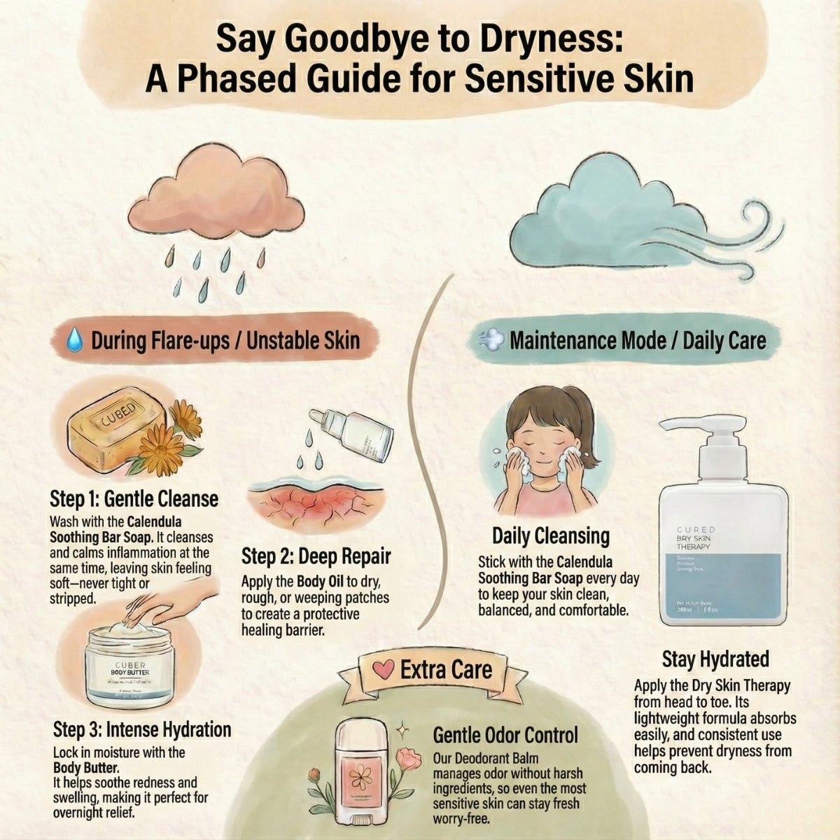 CUBED Body Eczema 4-Step Set